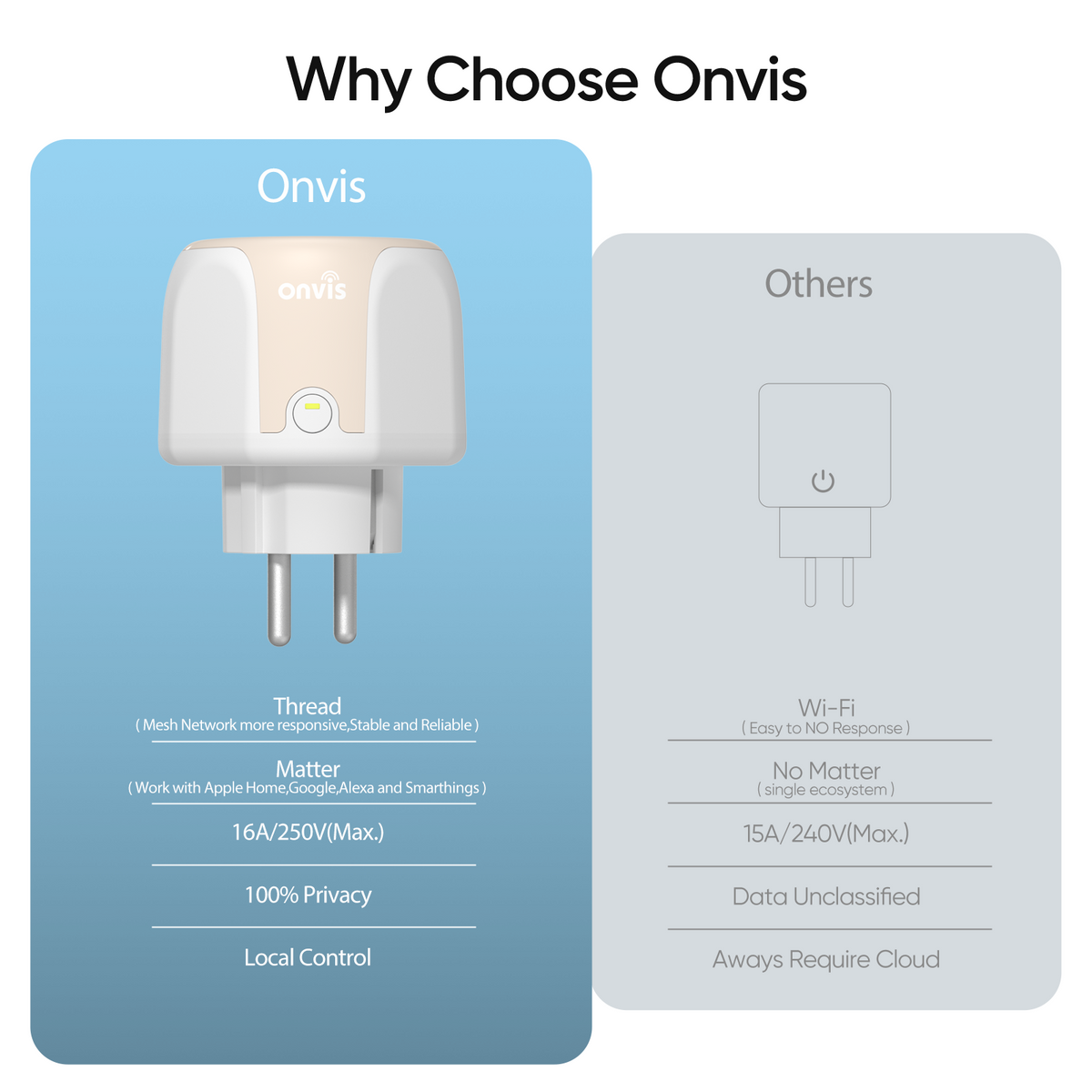 Onvis Smart Plug S4EU, Matter over Thread, 16A/4000W Max, Works with ...